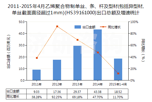 2011-2015年4月乙烯聚合物制單絲、條、桿及型材(包括異型材,單絲截面直徑超過1mm)(HS39161000)出口總額及增速統(tǒng)計
